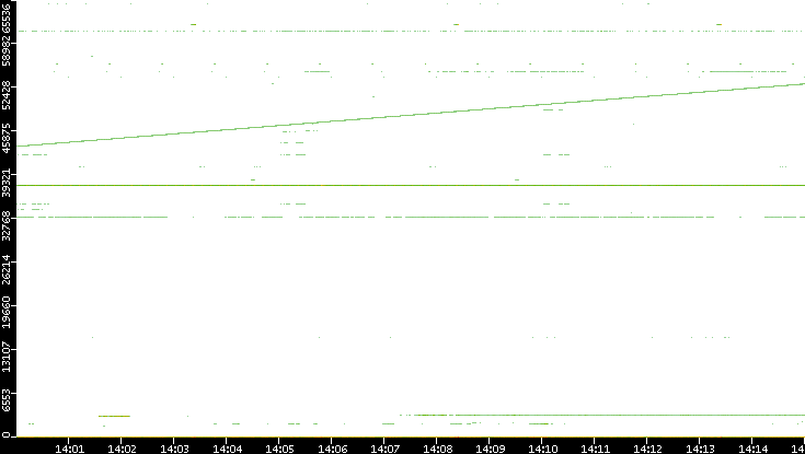 Dest. Port vs. Time
