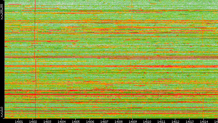 Dest. IP vs. Time