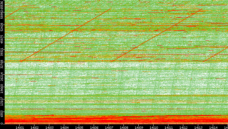 Dest. Port vs. Time