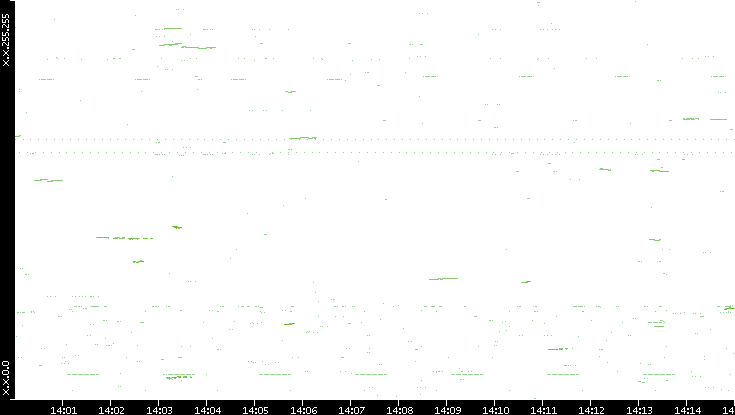 Dest. IP vs. Time