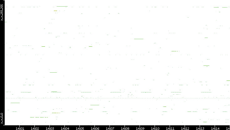 Src. IP vs. Time