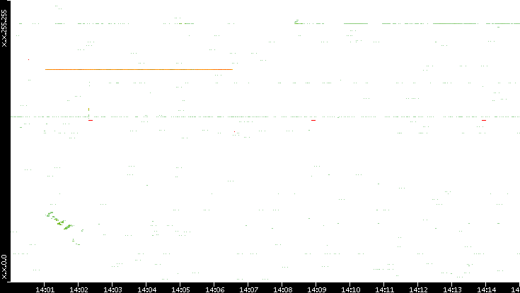 Src. IP vs. Time
