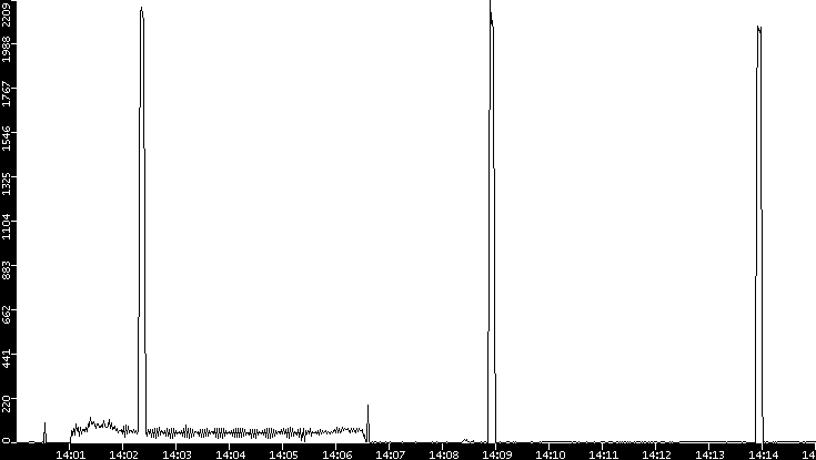 Throughput vs. Time
