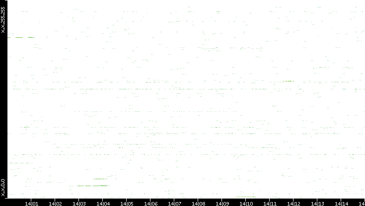 Src. IP vs. Time