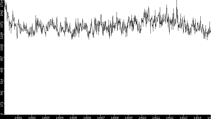 Throughput vs. Time