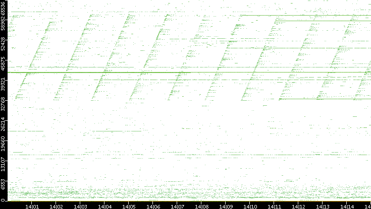 Dest. Port vs. Time