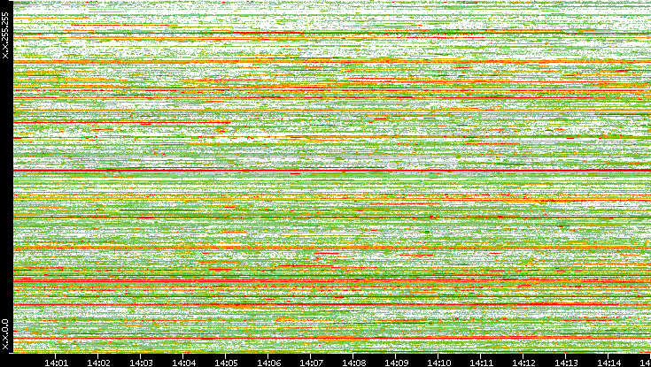 Dest. IP vs. Time