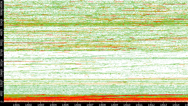 Dest. Port vs. Time