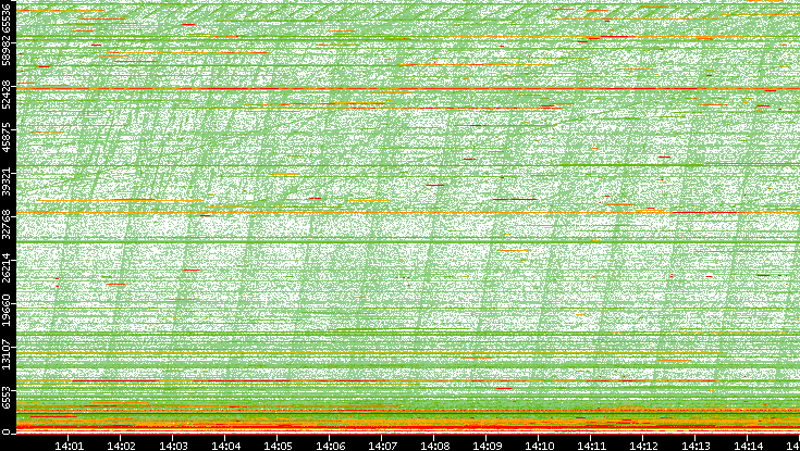 Dest. Port vs. Time