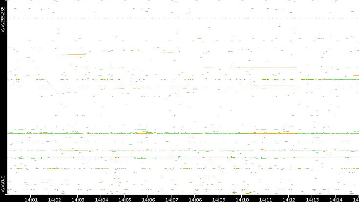 Dest. IP vs. Time