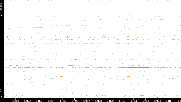 Src. IP vs. Time