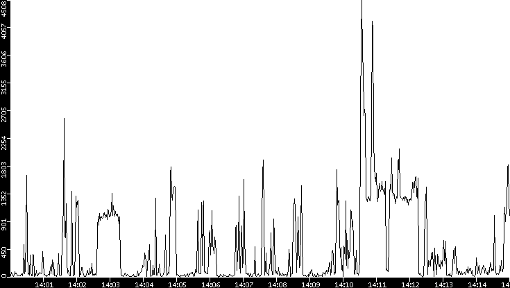 Throughput vs. Time
