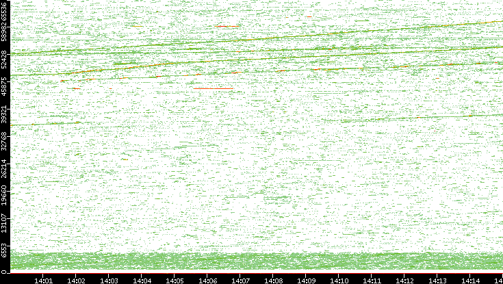 Src. Port vs. Time