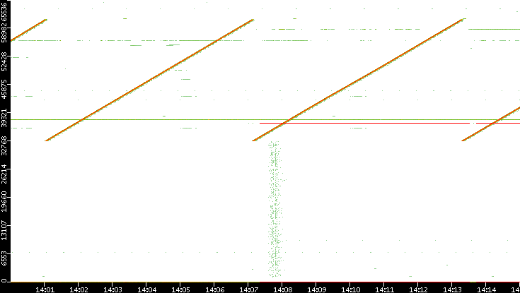 Dest. Port vs. Time