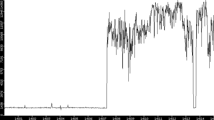 Throughput vs. Time