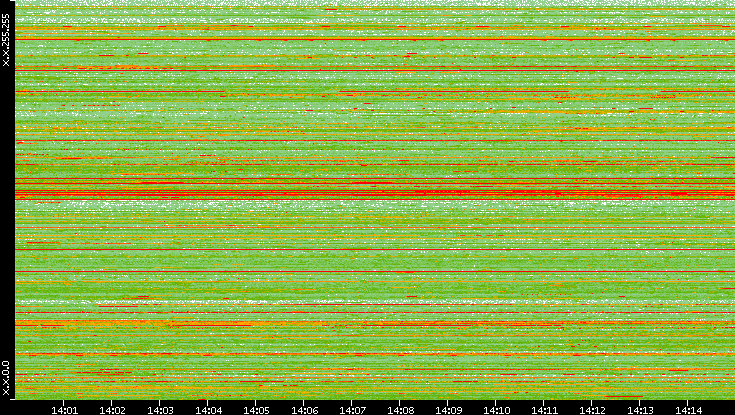 Src. IP vs. Time