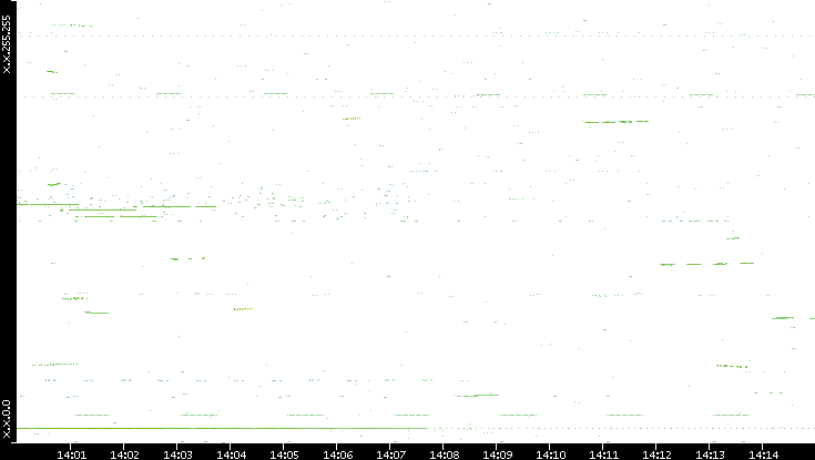 Dest. IP vs. Time