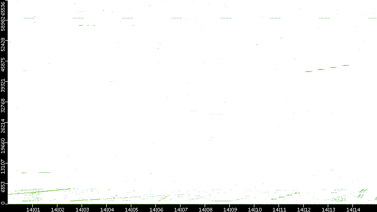 Src. Port vs. Time