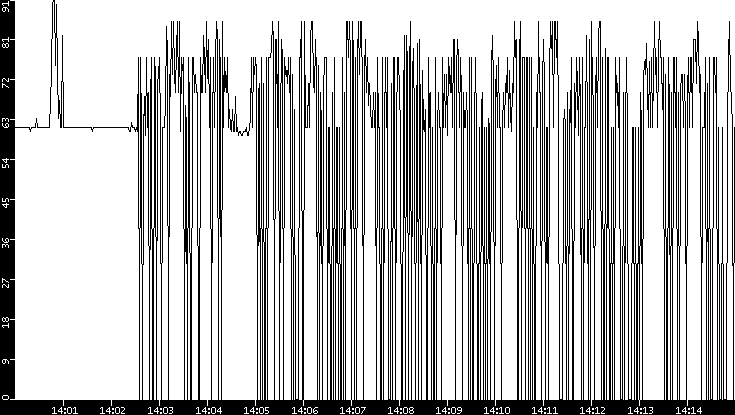 Average Packet Size vs. Time