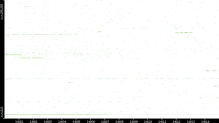 Dest. IP vs. Time