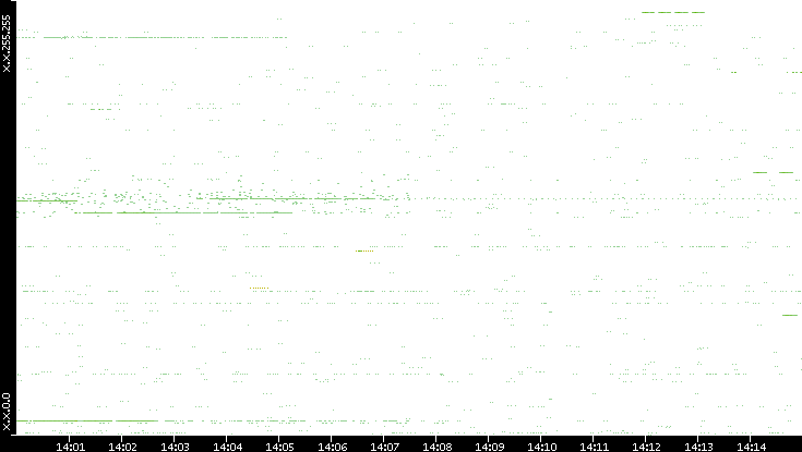 Src. IP vs. Time