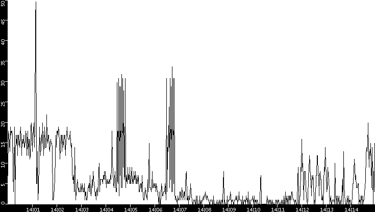 Throughput vs. Time