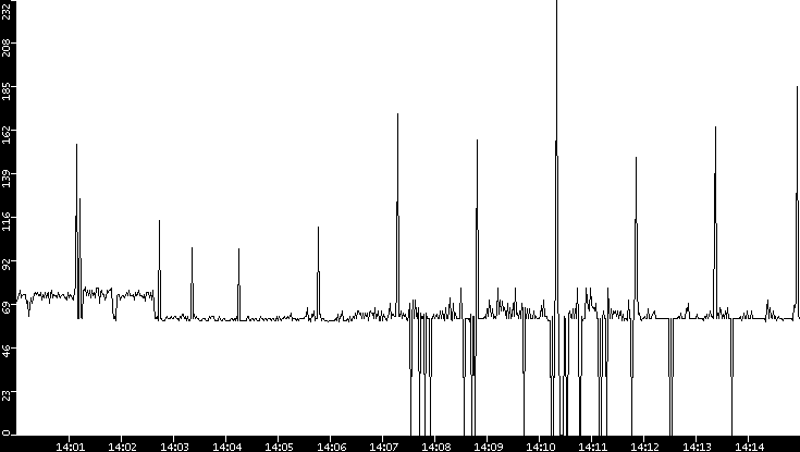 Average Packet Size vs. Time