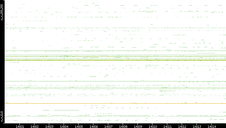 Src. IP vs. Time