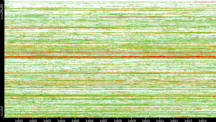 Dest. IP vs. Time