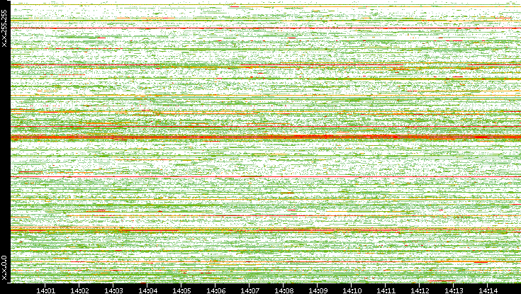 Src. IP vs. Time