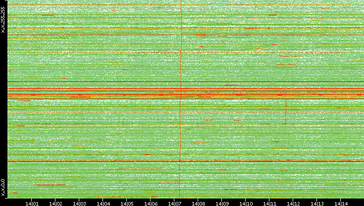 Dest. IP vs. Time