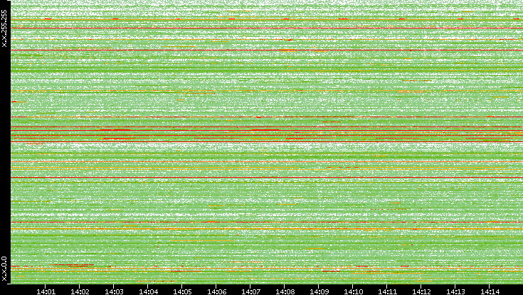 Src. IP vs. Time