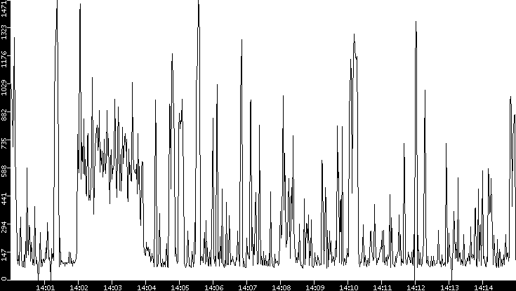 Average Packet Size vs. Time