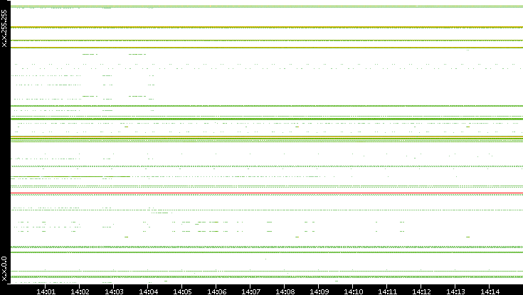 Dest. IP vs. Time