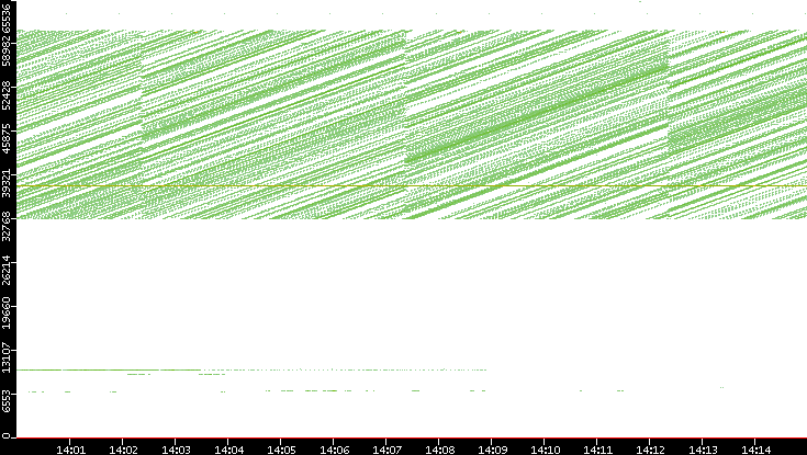 Src. Port vs. Time