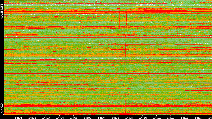 Dest. IP vs. Time