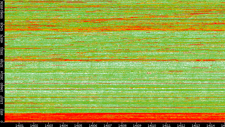 Dest. Port vs. Time