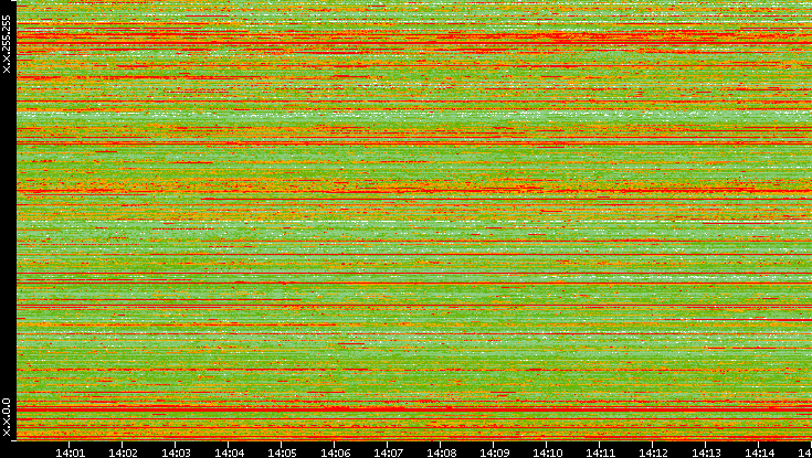 Src. IP vs. Time