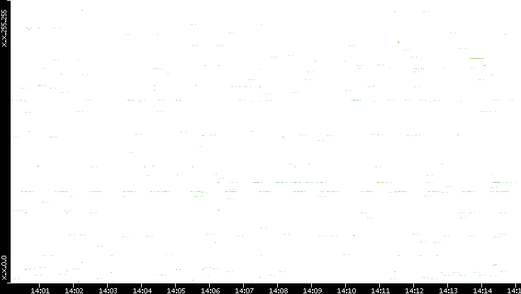 Src. IP vs. Time