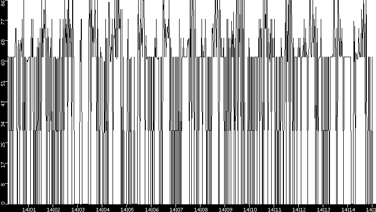 Average Packet Size vs. Time