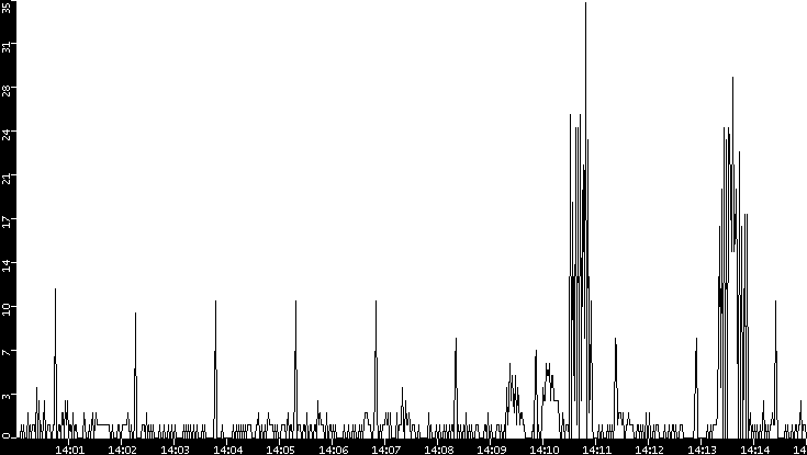 Throughput vs. Time