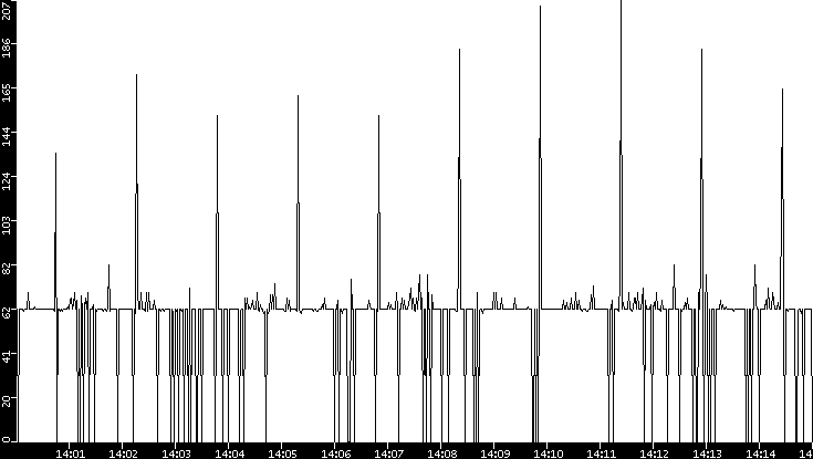 Average Packet Size vs. Time