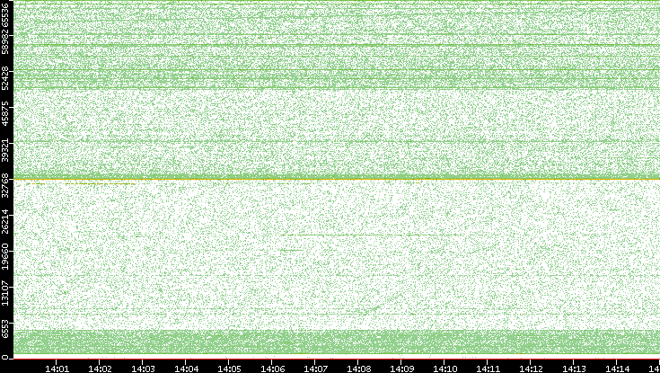 Dest. Port vs. Time