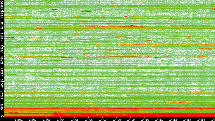 Dest. Port vs. Time