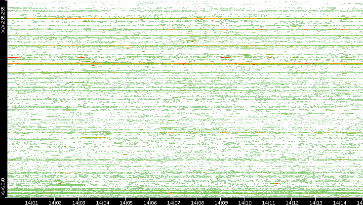 Src. IP vs. Time