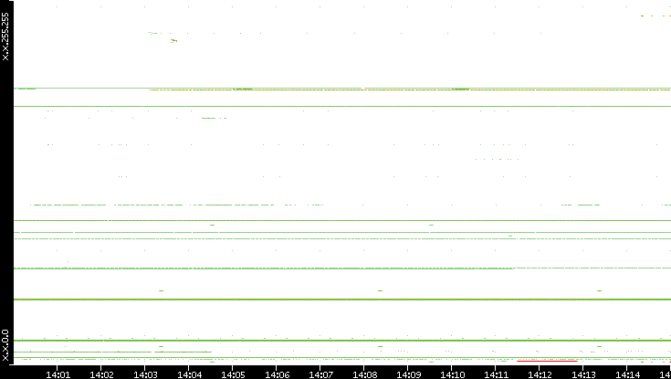 Src. IP vs. Time