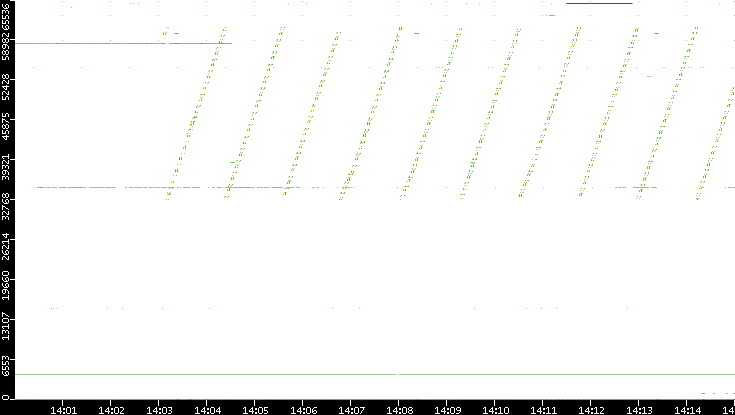 Src. Port vs. Time