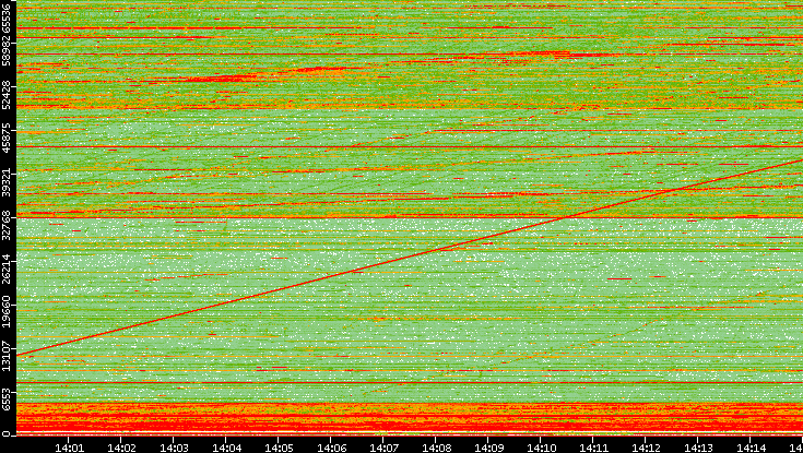 Src. Port vs. Time