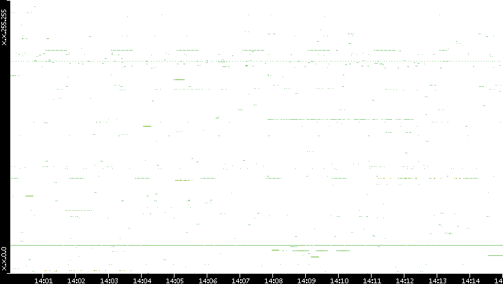 Src. IP vs. Time