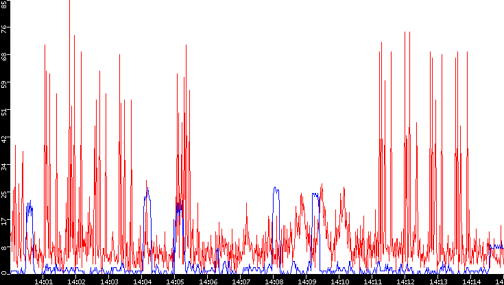 Nb. of Packets vs. Time